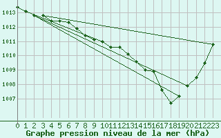 Courbe de la pression atmosphrique pour Leucate (11)