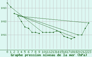 Courbe de la pression atmosphrique pour Treize-Vents (85)