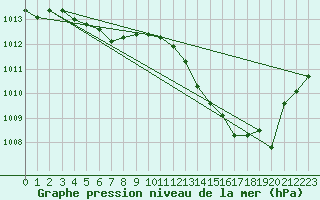 Courbe de la pression atmosphrique pour Gap-Sud (05)