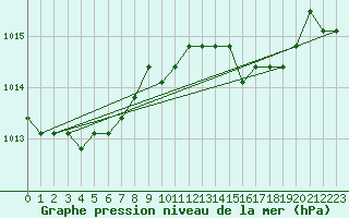 Courbe de la pression atmosphrique pour Saint-Maximin-la-Sainte-Baume (83)