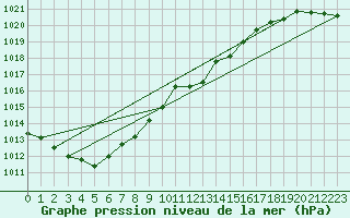 Courbe de la pression atmosphrique pour Marienberg