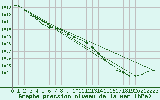 Courbe de la pression atmosphrique pour Hohrod (68)