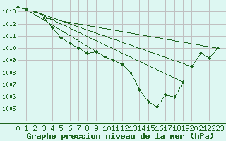 Courbe de la pression atmosphrique pour Avord (18)