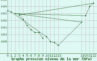 Courbe de la pression atmosphrique pour Saint-Haon (43)