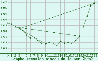 Courbe de la pression atmosphrique pour Lannion (22)