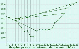 Courbe de la pression atmosphrique pour Ble / Mulhouse (68)