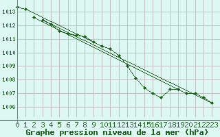 Courbe de la pression atmosphrique pour Roth