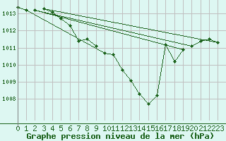 Courbe de la pression atmosphrique pour Bouveret