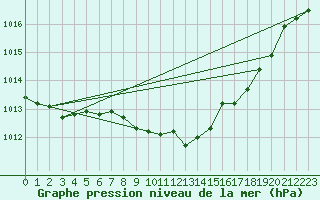 Courbe de la pression atmosphrique pour Braintree Andrewsfield