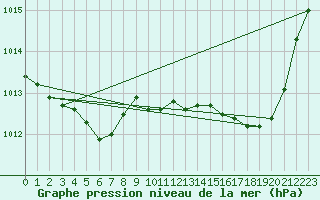 Courbe de la pression atmosphrique pour Orschwiller (67)