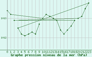 Courbe de la pression atmosphrique pour Trgueux (22)