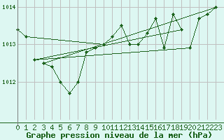 Courbe de la pression atmosphrique pour Sant Quint - La Boria (Esp)