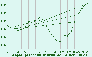 Courbe de la pression atmosphrique pour Leoben