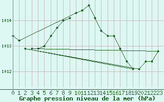 Courbe de la pression atmosphrique pour Orschwiller (67)