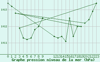 Courbe de la pression atmosphrique pour Saint-Haon (43)