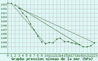 Courbe de la pression atmosphrique pour Juupajoki Hyytiala