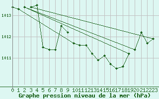 Courbe de la pression atmosphrique pour Capo Bellavista
