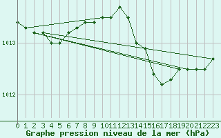 Courbe de la pression atmosphrique pour la bouée 63104