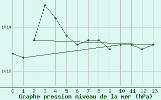 Courbe de la pression atmosphrique pour Eastend Cypress, Sask