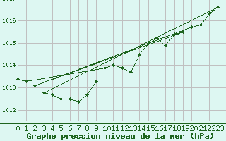 Courbe de la pression atmosphrique pour Woluwe-Saint-Pierre (Be)