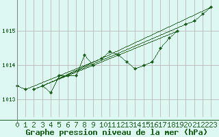 Courbe de la pression atmosphrique pour Sandillon (45)