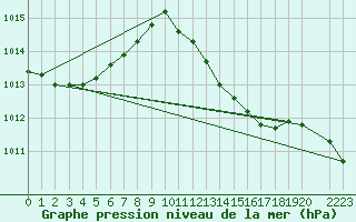 Courbe de la pression atmosphrique pour la bouée 6100001