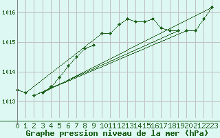 Courbe de la pression atmosphrique pour Herserange (54)