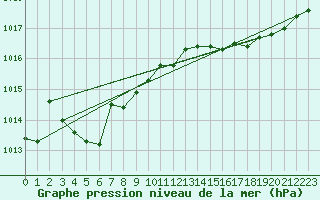 Courbe de la pression atmosphrique pour Marseille - Saint-Loup (13)