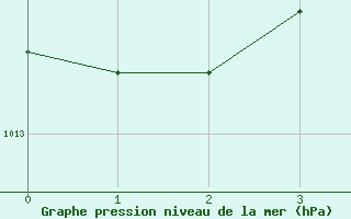 Courbe de la pression atmosphrique pour Shaffhausen