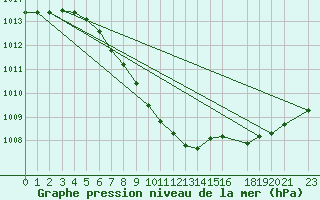 Courbe de la pression atmosphrique pour Nesbyen-Todokk