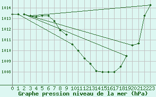 Courbe de la pression atmosphrique pour Zurich-Kloten