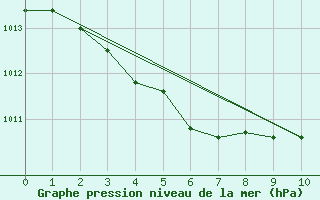 Courbe de la pression atmosphrique pour La Baeza (Esp)