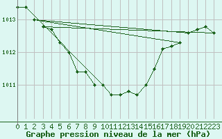 Courbe de la pression atmosphrique pour Verneuil (78)