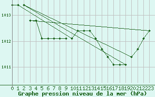 Courbe de la pression atmosphrique pour Estres-la-Campagne (14)
