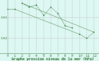 Courbe de la pression atmosphrique pour Pribyslav