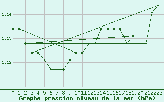 Courbe de la pression atmosphrique pour Dolembreux (Be)