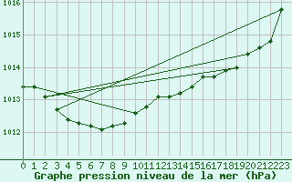 Courbe de la pression atmosphrique pour Saint-Brevin (44)