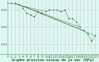 Courbe de la pression atmosphrique pour Vardo Ap