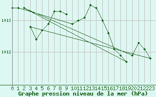 Courbe de la pression atmosphrique pour Nyon-Changins (Sw)