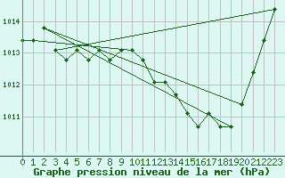 Courbe de la pression atmosphrique pour Agde (34)