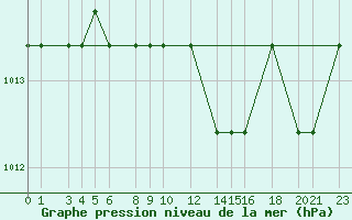 Courbe de la pression atmosphrique pour Saint-Martin-du-Bec (76)