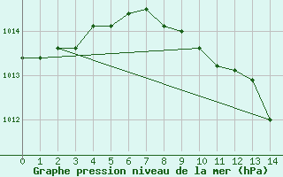 Courbe de la pression atmosphrique pour Retz