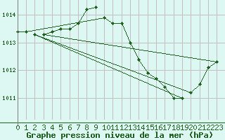 Courbe de la pression atmosphrique pour Dijon / Longvic (21)