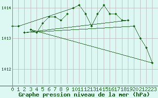 Courbe de la pression atmosphrique pour Siedlce