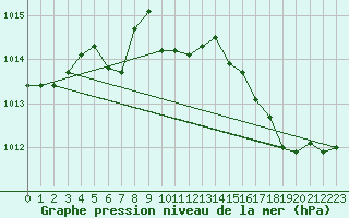 Courbe de la pression atmosphrique pour Xert / Chert (Esp)