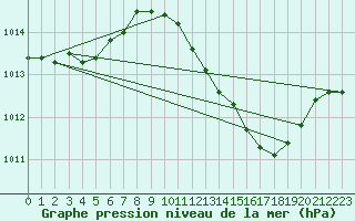 Courbe de la pression atmosphrique pour San Pablo de los Montes