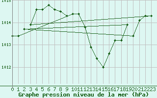 Courbe de la pression atmosphrique pour Harburg