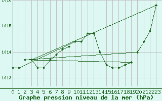 Courbe de la pression atmosphrique pour Malbosc (07)