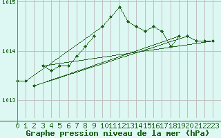 Courbe de la pression atmosphrique pour Olands Sodra Udde