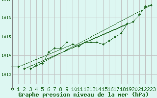 Courbe de la pression atmosphrique pour Tanabru